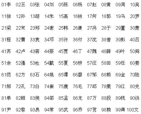 全国百家姓排名,全国姓氏排名