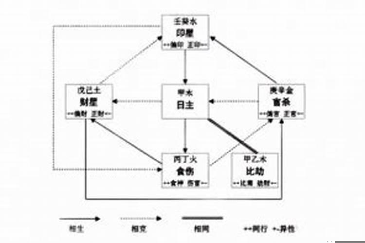 财格透伤官，有伤官配印之象，将军命格八字