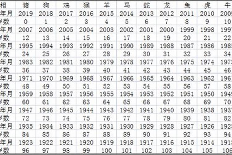 生肖属相年龄对照表2023